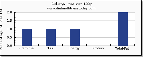 vitamin a, rae and nutrition facts in vitamin a in celery per 100g